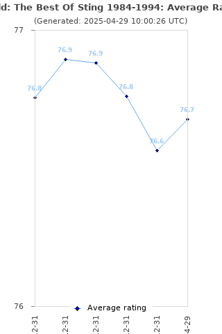 Average rating history