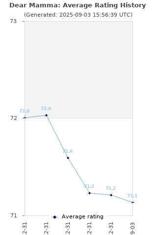 Average rating history