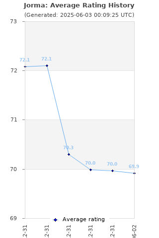 Average rating history