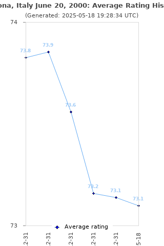 Average rating history