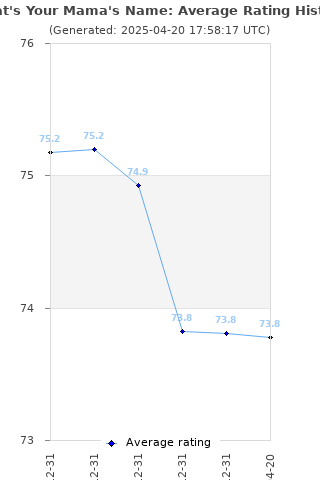 Average rating history