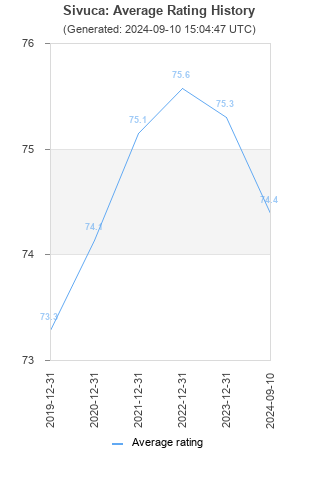 Average rating history