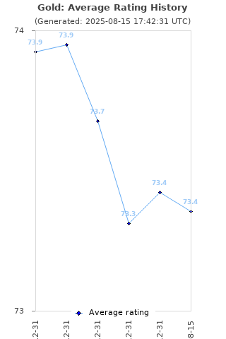 Average rating history