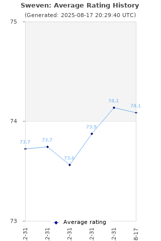 Average rating history