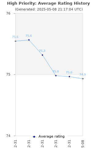 Average rating history