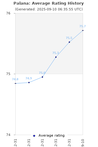 Average rating history