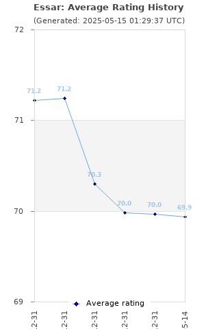 Average rating history