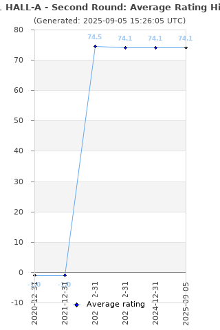 Average rating history