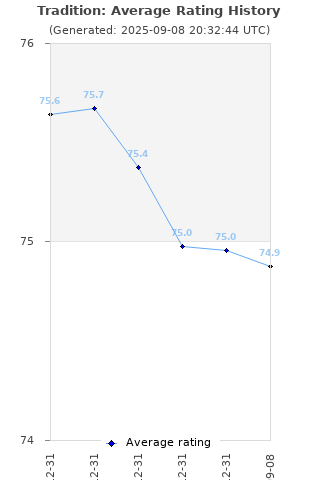 Average rating history