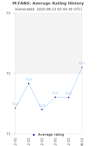 Average rating history