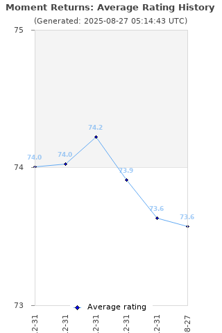 Average rating history
