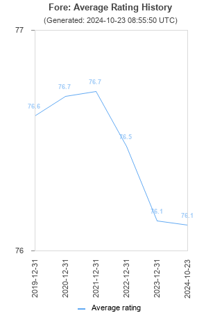 Average rating history