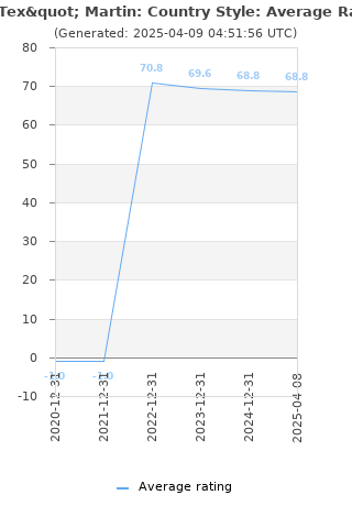 Average rating history