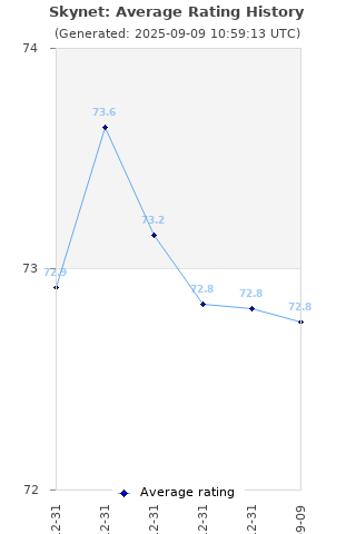 Average rating history