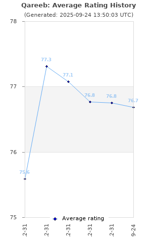 Average rating history
