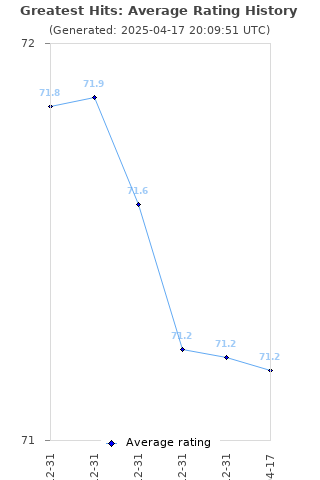 Average rating history