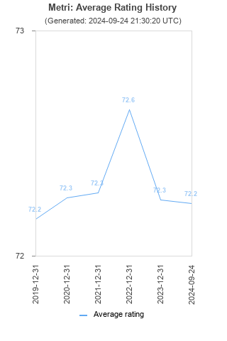 Average rating history