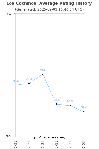 Average rating history