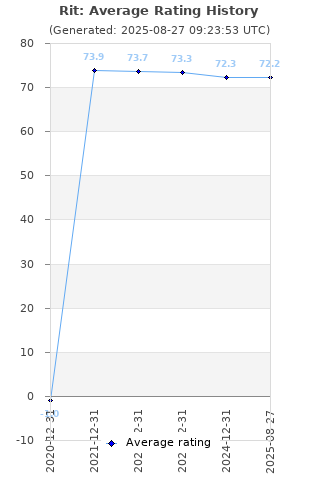 Average rating history