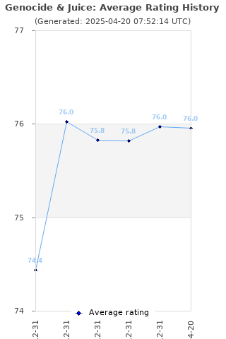 Average rating history