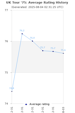 Average rating history