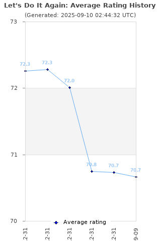 Average rating history