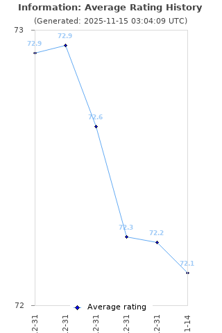 Average rating history