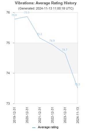 Average rating history