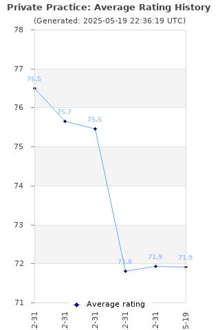 Average rating history