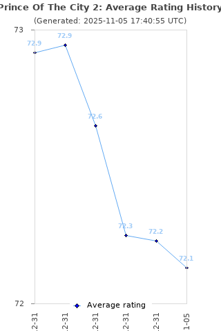 Average rating history