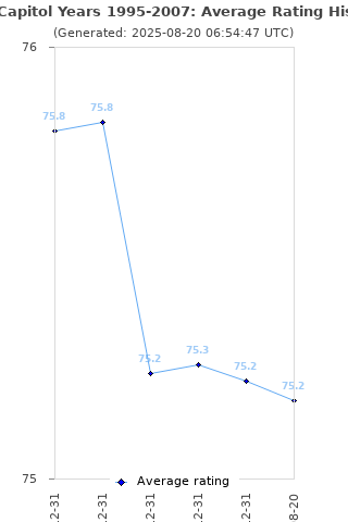 Average rating history