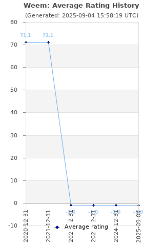 Average rating history