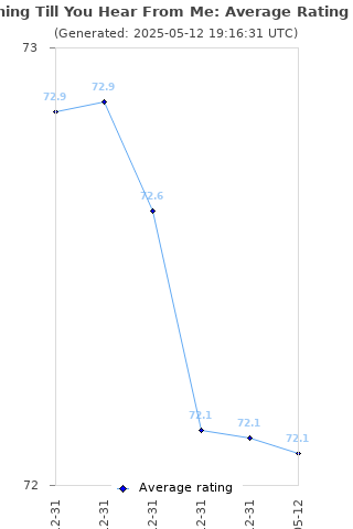 Average rating history