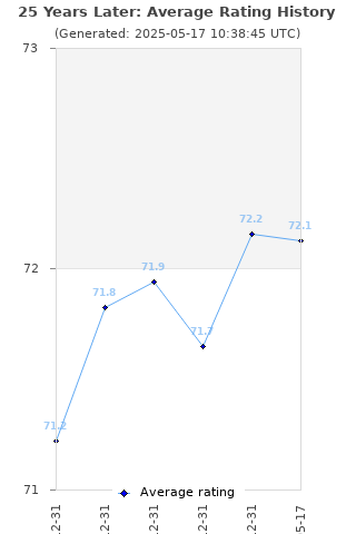 Average rating history