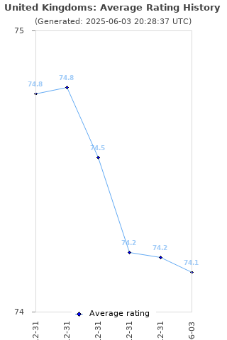 Average rating history