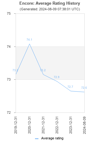 Average rating history