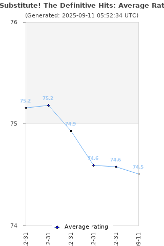 Average rating history