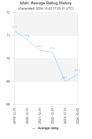 Average rating history