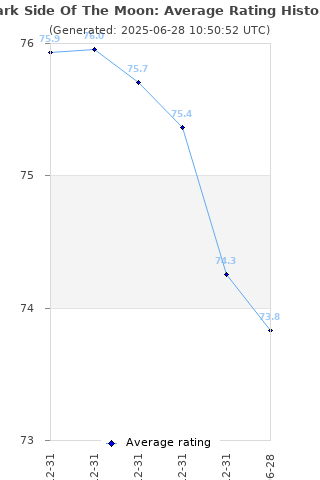 Average rating history