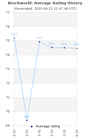 Average rating history