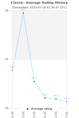 Average rating history