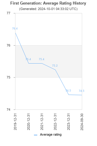 Average rating history