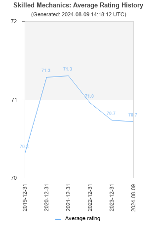 Average rating history