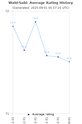 Average rating history