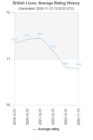 Average rating history