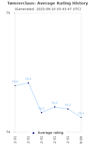 Average rating history