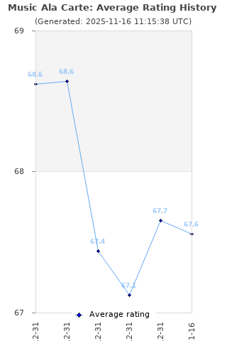 Average rating history