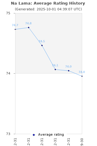 Average rating history