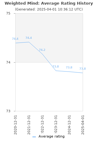 Average rating history