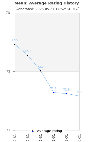 Average rating history